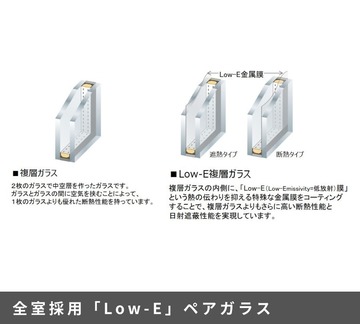 施工例:【設備仕様:全室採用「Low-E」ペアガラス】優れた断熱性を発揮する特殊金属膜コーティング「Low-E」。紫外線を約60%カット。室内の空気を逃さず、冷暖房の効果を高めます。